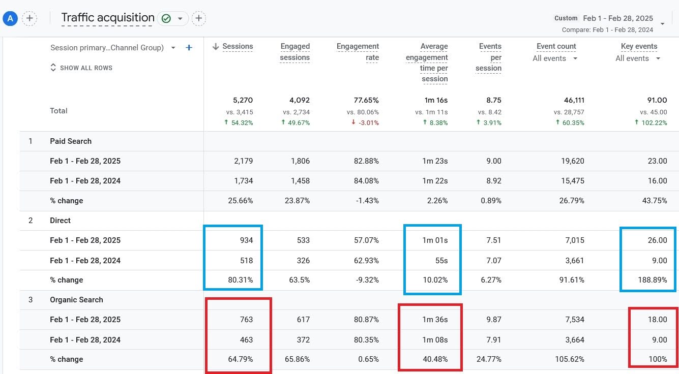 D Company SEO Table