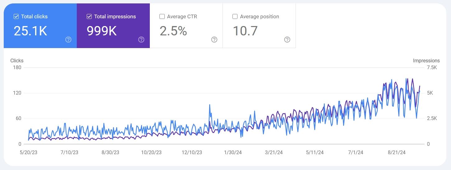S Company Impression and Clicks