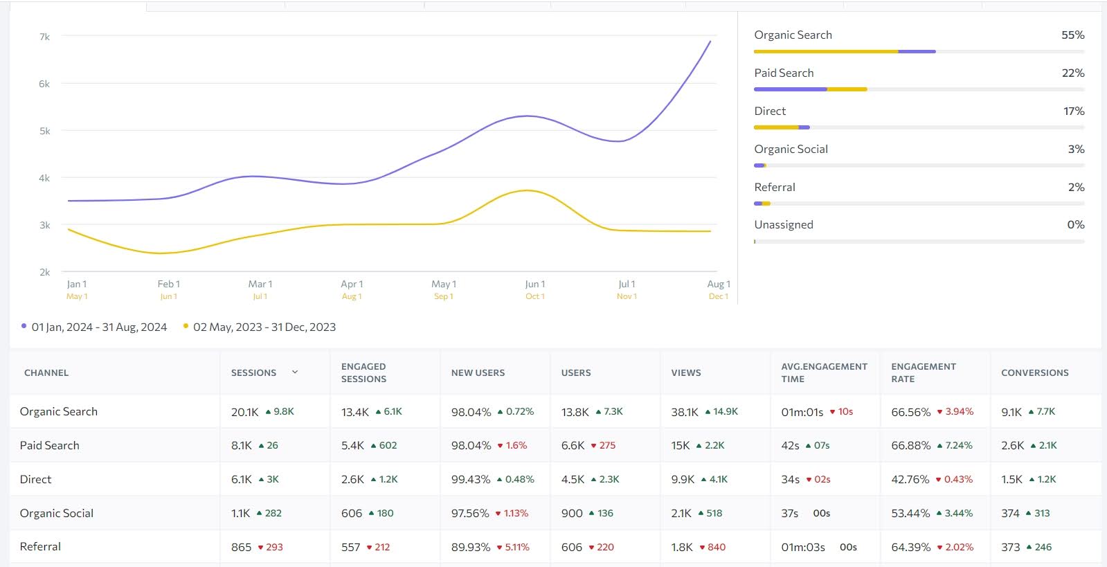 S Company GA4 Statistics