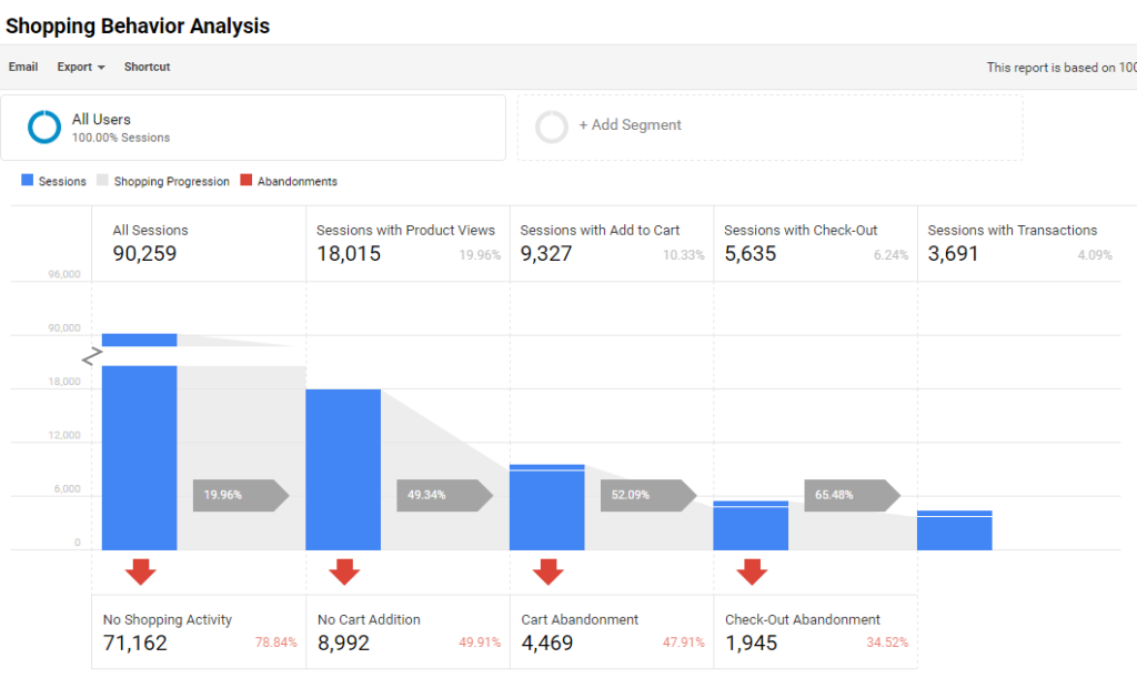 Enhanced Ecommerce Implementation Best Practices and Tips