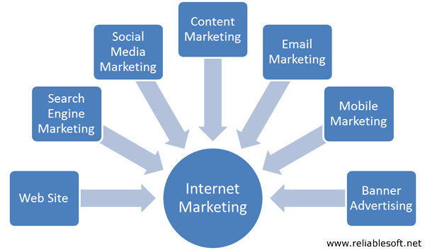 Digital Marketing VS Internet Marketing - What is the latest trend?